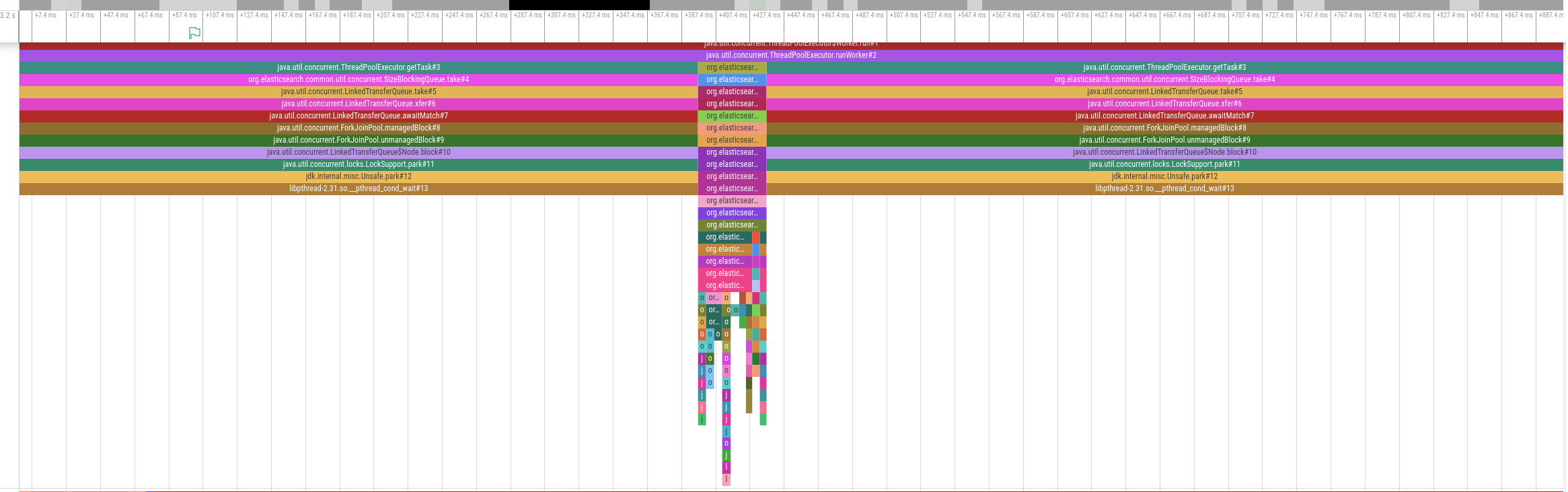 CPU profile showing a timeline view where the CPU is mostly idle